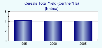 Eritrea. Cereals Total Yield (Centner/Ha)