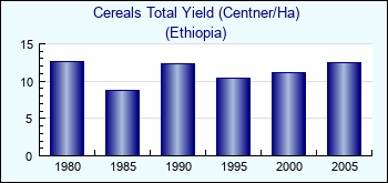 Ethiopia. Cereals Total Yield (Centner/Ha)