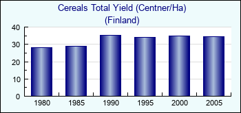 Finland. Cereals Total Yield (Centner/Ha)