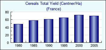 France. Cereals Total Yield (Centner/Ha)