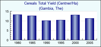 Gambia, The. Cereals Total Yield (Centner/Ha)