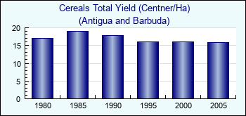 Antigua and Barbuda. Cereals Total Yield (Centner/Ha)