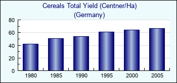 Germany. Cereals Total Yield (Centner/Ha)