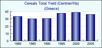 Greece. Cereals Total Yield (Centner/Ha)