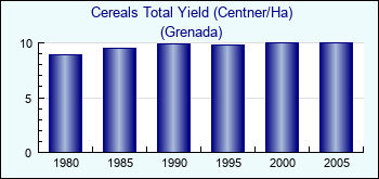 Grenada. Cereals Total Yield (Centner/Ha)