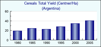 Argentina. Cereals Total Yield (Centner/Ha)