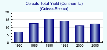 Guinea-Bissau. Cereals Total Yield (Centner/Ha)