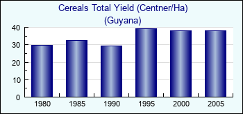 Guyana. Cereals Total Yield (Centner/Ha)