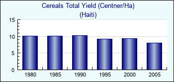 Haiti. Cereals Total Yield (Centner/Ha)