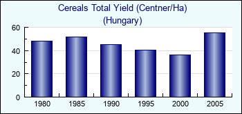 Hungary. Cereals Total Yield (Centner/Ha)