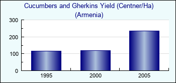 Armenia. Cucumbers and Gherkins Yield (Centner/Ha)