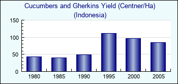 Indonesia. Cucumbers and Gherkins Yield (Centner/Ha)