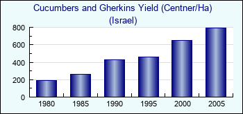 Israel. Cucumbers and Gherkins Yield (Centner/Ha)