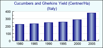 Italy. Cucumbers and Gherkins Yield (Centner/Ha)