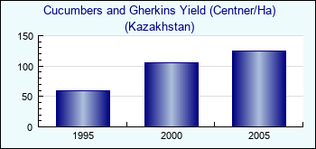 Kazakhstan. Cucumbers and Gherkins Yield (Centner/Ha)