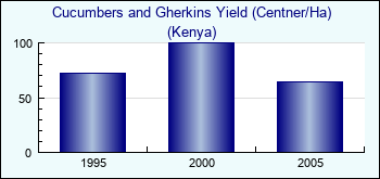Kenya. Cucumbers and Gherkins Yield (Centner/Ha)