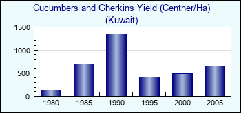 Kuwait. Cucumbers and Gherkins Yield (Centner/Ha)