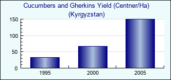 Kyrgyzstan. Cucumbers and Gherkins Yield (Centner/Ha)