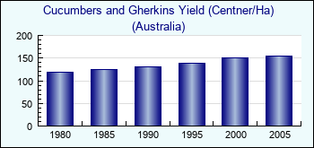Australia. Cucumbers and Gherkins Yield (Centner/Ha)