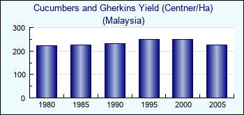 Malaysia. Cucumbers and Gherkins Yield (Centner/Ha)