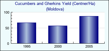 Moldova. Cucumbers and Gherkins Yield (Centner/Ha)