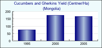 Mongolia. Cucumbers and Gherkins Yield (Centner/Ha)
