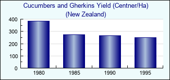 New Zealand. Cucumbers and Gherkins Yield (Centner/Ha)