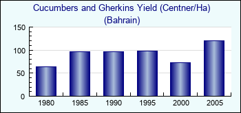 Bahrain. Cucumbers and Gherkins Yield (Centner/Ha)