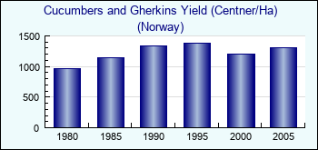 Norway. Cucumbers and Gherkins Yield (Centner/Ha)