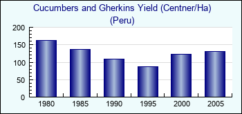 Peru. Cucumbers and Gherkins Yield (Centner/Ha)