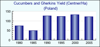 Poland. Cucumbers and Gherkins Yield (Centner/Ha)