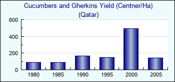 Qatar. Cucumbers and Gherkins Yield (Centner/Ha)