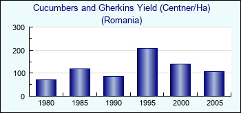 Romania. Cucumbers and Gherkins Yield (Centner/Ha)