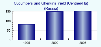 Russia. Cucumbers and Gherkins Yield (Centner/Ha)