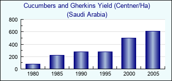 Saudi Arabia. Cucumbers and Gherkins Yield (Centner/Ha)