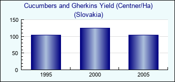 Slovakia. Cucumbers and Gherkins Yield (Centner/Ha)