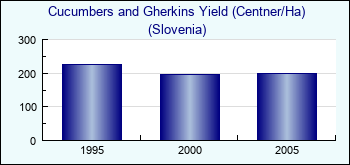 Slovenia. Cucumbers and Gherkins Yield (Centner/Ha)