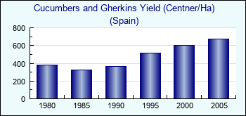 Spain. Cucumbers and Gherkins Yield (Centner/Ha)