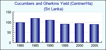 Sri Lanka. Cucumbers and Gherkins Yield (Centner/Ha)