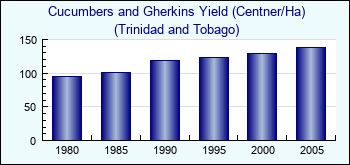 Trinidad and Tobago. Cucumbers and Gherkins Yield (Centner/Ha)