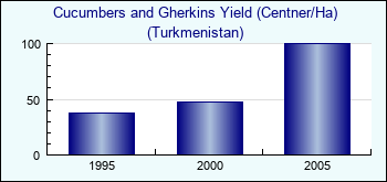 Turkmenistan. Cucumbers and Gherkins Yield (Centner/Ha)