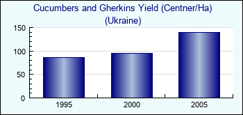 Ukraine. Cucumbers and Gherkins Yield (Centner/Ha)