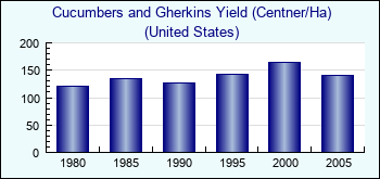 United States. Cucumbers and Gherkins Yield (Centner/Ha)