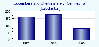 Uzbekistan. Cucumbers and Gherkins Yield (Centner/Ha)