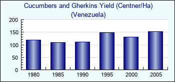 Venezuela. Cucumbers and Gherkins Yield (Centner/Ha)