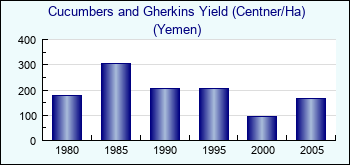 Yemen. Cucumbers and Gherkins Yield (Centner/Ha)