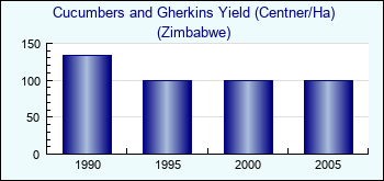 Zimbabwe. Cucumbers and Gherkins Yield (Centner/Ha)