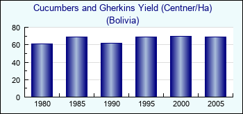 Bolivia. Cucumbers and Gherkins Yield (Centner/Ha)