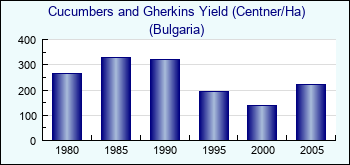 Bulgaria. Cucumbers and Gherkins Yield (Centner/Ha)