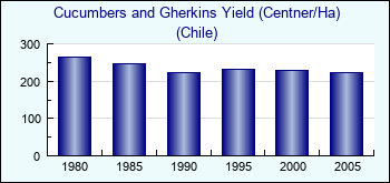 Chile. Cucumbers and Gherkins Yield (Centner/Ha)